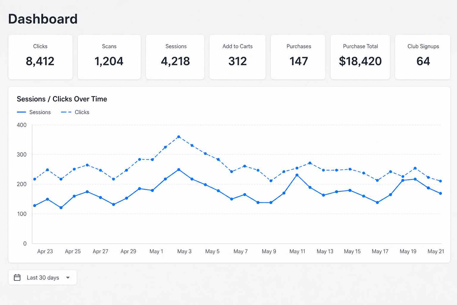 Channels dashboard with clicks, sessions, purchases, and club signups